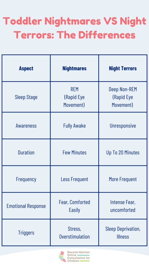 toddler nightmares vs night terrors 